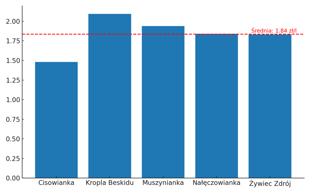 Średnie ceny wg producenta